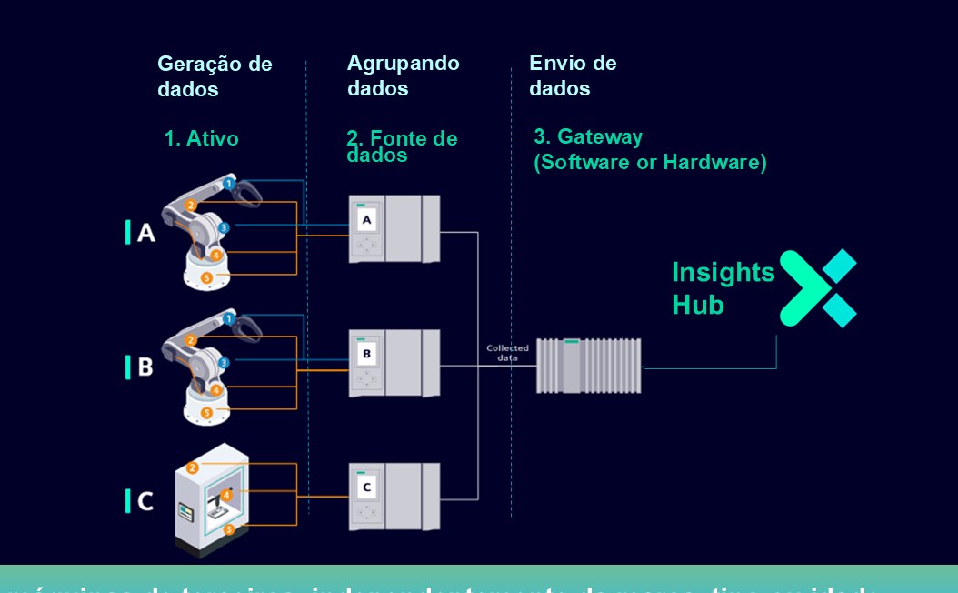 Arquitetura de conectividade Siemens: do ativo à fonte de dados e ao gateway, até o Insights Hub